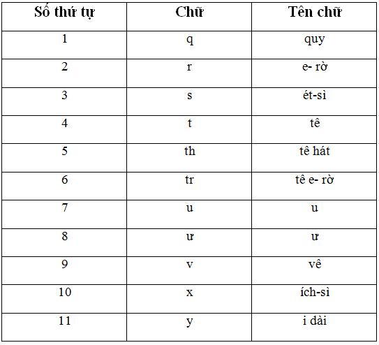 Lý thuyết Tiếng Việt lớp 3 bài 31
