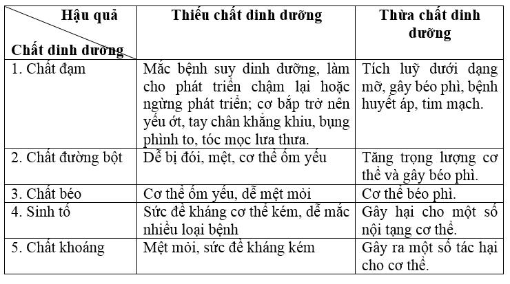Giải VBT Công nghệ lớp 6 bài 15: