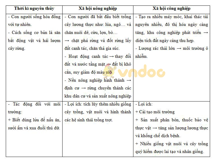 tác động của con người tới môi trường Lý thuyết Sinh học lớp 9 bài 53: Tác động của con người đối với môi trường