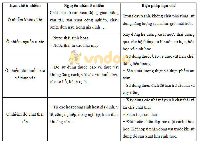 hạn chế ô nhiễm môi trường Lý thuyết Sinh học lớp 9 bài 54: Ô nhiễm môi trường