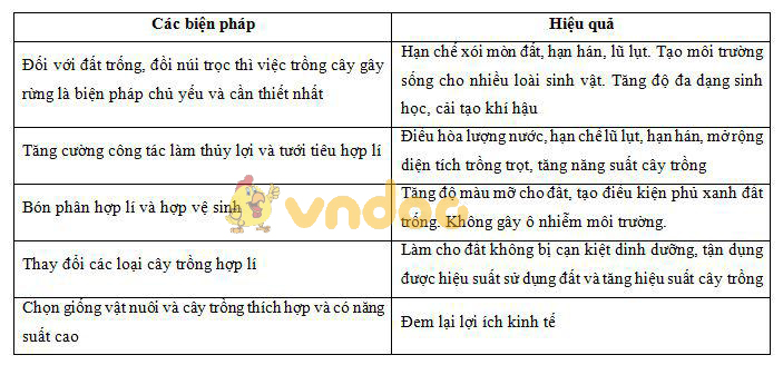 cải tạo hệ sinh thái bị thoái hóa Lý thuyết Sinh học lớp 9 bài 59: Khôi phục môi trường và giữ gìn thiên nhiên hoang dã