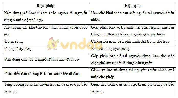 biện pháp bảo vệ rừng Lý thuyết Sinh học lớp 9 bài 60: Bảo vệ đa dạng các hệ sinh thái