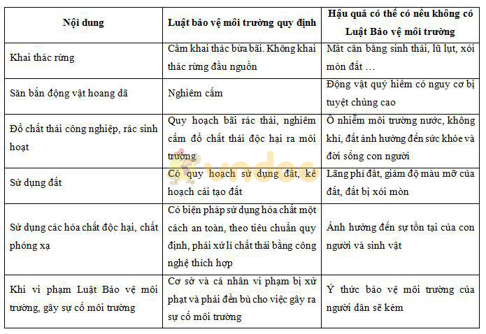 sự cần thiết ban hành luật Lý thuyết Sinh học lớp 9 bài 61 Luật bảo vệ môi trường