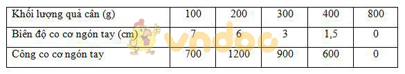 kết quả tính công cơ Lý thuyết Sinh học lớp 8 bài 10: Hoạt động của cơ