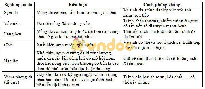 phòng chống bệnh ngoài da Lý thuyết Sinh học lớp 8 bài 42: Vệ sinh da