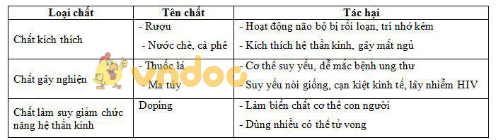 một số chất có hại cho hệ thần kinh Lý thuyết Sinh học lớp 8 bài 54: Vệ sinh hệ thần kinh