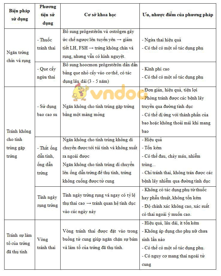 Lý thuyết Sinh học lớp 8 bài 63: Cơ sở khoa học của các biện pháp tránh thai