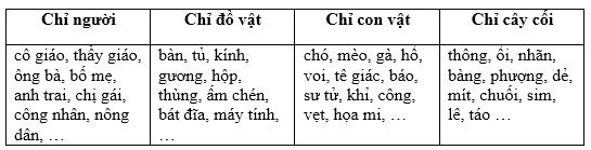Lý thuyết Tiếng Việt 2 bài 19