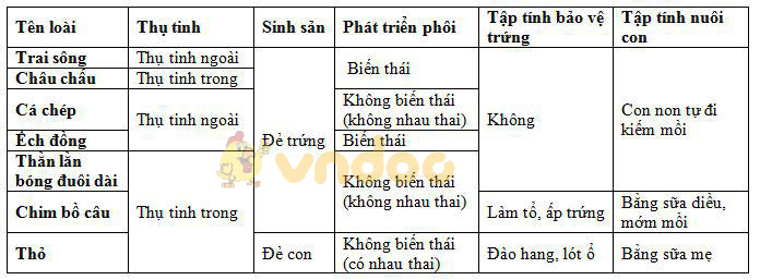 sinh sản và chăm sóc con Lý thuyết Sinh học lớp 7 bài 55: Tiến hóa về sinh sản