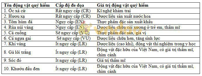 một số động vật quý hiếm Lý thuyết Sinh học lớp 7 bài 60: Động vật quý hiếm