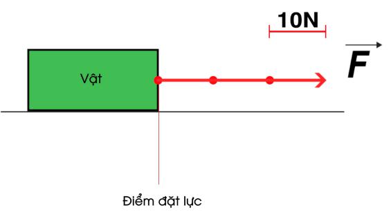 Lý thuyết Vật lý lớp 8 bài 4: Biểu diễn lực