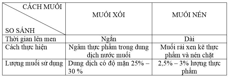 Giải VBT Công nghệ lớp 6 bài 18