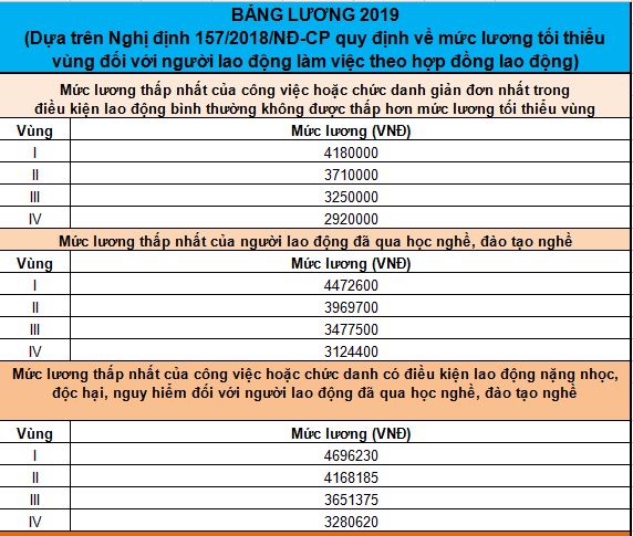 Bảng lương năm 2019