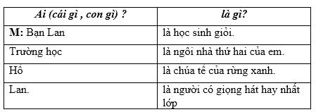 Lý thuyết Tiếng Việt 2: Ôn tập giữa học kì 1: Tiết 2