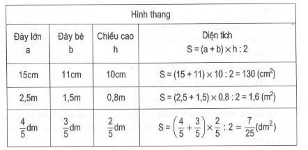 Hình thang. Diện tích hình thang