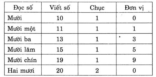 Giải VBT Toán 1 bài 73: Hai mươi. Hai chục