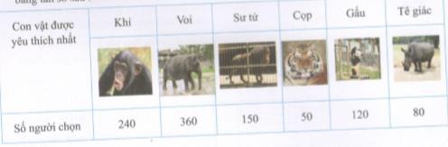 Giải bài tập tài liệu dạy học Toán lớp 7 bài 3: Biểu đồ