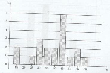 Giải bài tập tài liệu dạy học Toán lớp 7 bài luyện tập - Chủ đề 7: Phương pháp thu thập, số liệu thống kê - Tần số - Biểu đồ