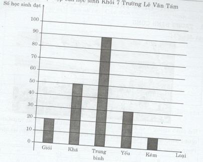 Giải bài tập tài liệu dạy học Toán lớp 7 bài luyện tập - Chủ đề 7: Phương pháp thu thập, số liệu thống kê - Tần số - Biểu đồ