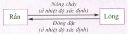 Sự nóng chảy và sự đông đặc