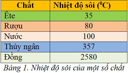 Lý thuyết Vật lý lớp 6 bài 29: Sự sôi (tiếp theo)
