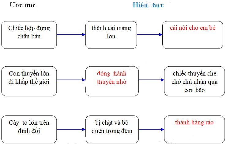 Cùng em học Tiếng Việt lớp 3 Tuần 27 - Tiết 1