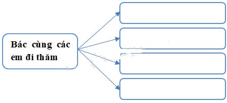 Giải Cùng em học Tiếng Việt lớp 2 Tuần 30 - Tiết 1