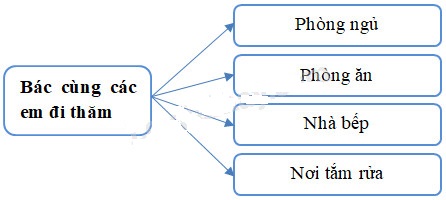 Giải Cùng em học Tiếng Việt lớp 2 Tuần 30 - Tiết 1