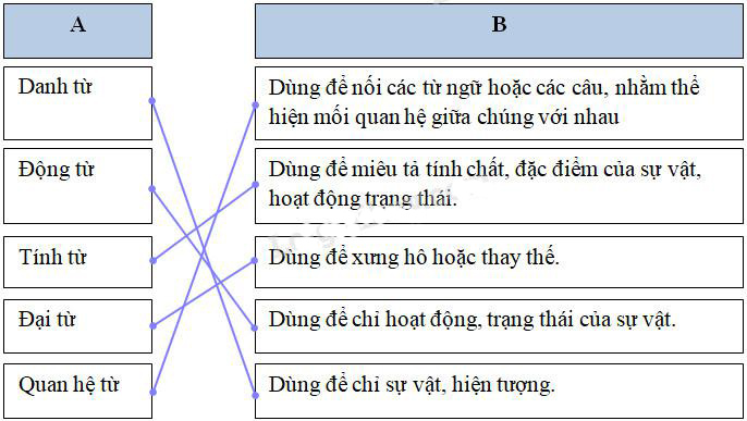 Giải Cùng em học Tiếng Việt lớp 5 tuần 14: Đề 1