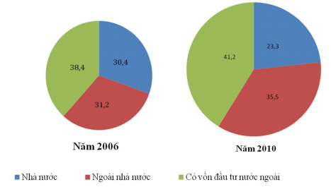 Đề KSCL giữa học kì 2 lớp 12 môn Địa lý