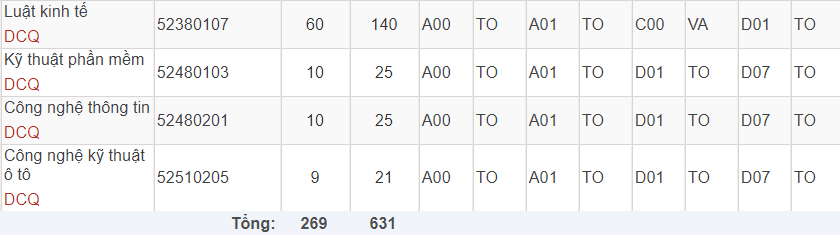 Mã và thông tin trường Đại học Công nghệ và Quản lý Hữu nghị