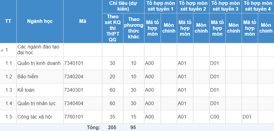 Mã và thông tin trường Đại học Lao động - Xã hội (Cơ sở Sơn Tây)