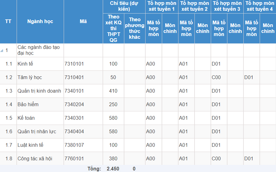 Mã và thông tin trường Đại học Lao động - Xã hội (Trụ sở chính)