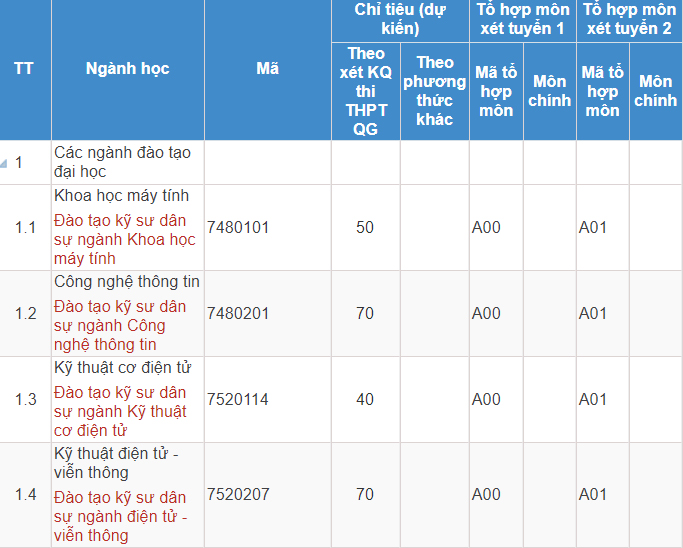 Mã và thông tin trường Học viện Kỹ thuật Quân sự (hệ Dân sự)
