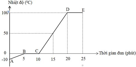 Bài tập Vật lý lớp 6: Ôn tập chương 2 - Nhiệt học