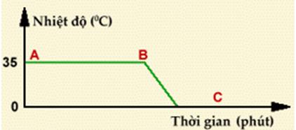Bài tập Vật lý lớp 6: Sự sôi