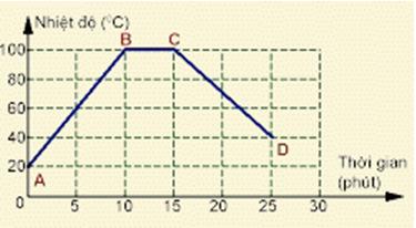 Bài tập Vật lý lớp 6: Sự sôi