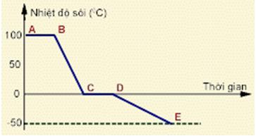 Bài tập Vật lý lớp 6: Sự sôi