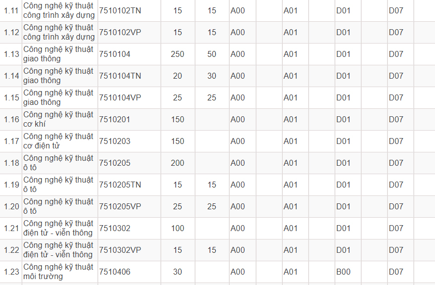 Mã và thông tin trường Đại học Công nghệ Giao thông Vận tải