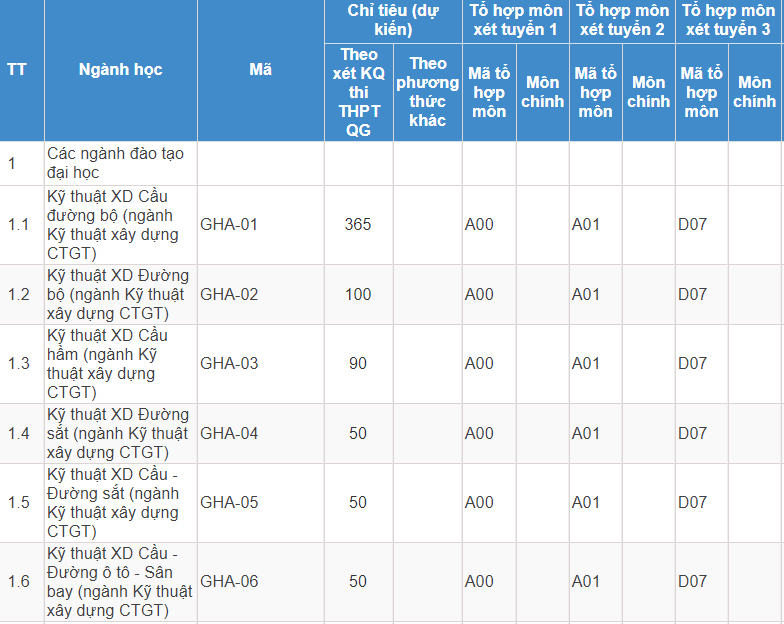Mã và thông tin trường Đại học Giao thông Vận tải