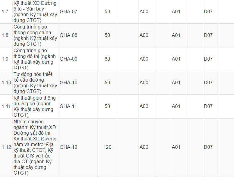 Mã và thông tin trường Đại học Giao thông Vận tải