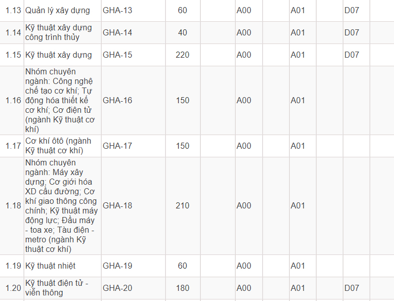 Mã và thông tin trường Đại học Giao thông Vận tải