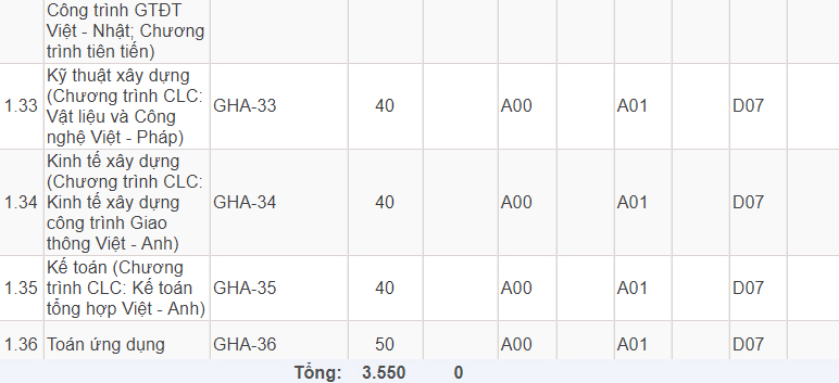 Mã và thông tin trường Đại học Giao thông Vận tải