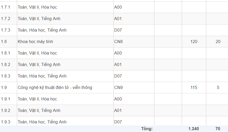Mã và thông tin trường Đại học Công nghệ - Đại học Quốc gia Hà Nội