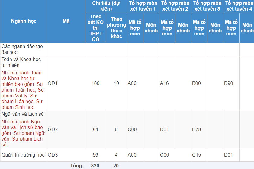 Mã và thông tin trường Đại học Giáo dục - Đại học Quốc gia Hà Nội
