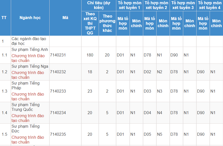 Mã và thông tin trường Đại học Ngoại ngữ - Đại học Quốc gia Hà Nội