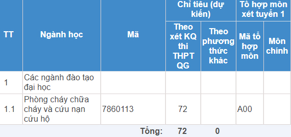 Mã và thông tin trường Đại học Phòng cháy Chữa cháy phía Nam