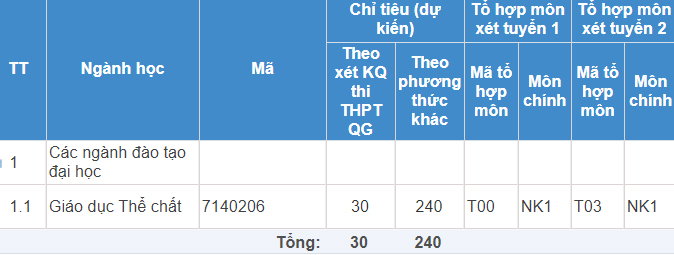Mã và thông tin Đại học Sư phạm Thể dục Thể thao Hà Nội