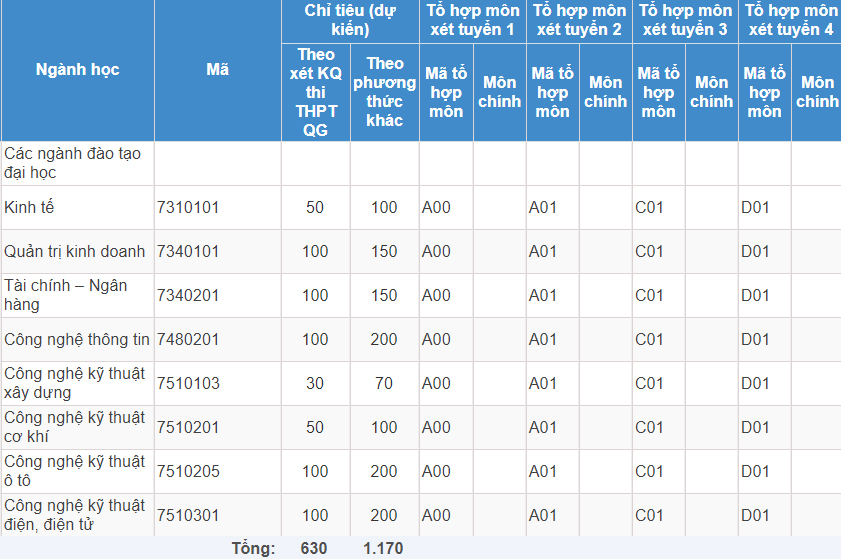 Mã và thông tin trường Đại học Công nghiệp Việt - Hung