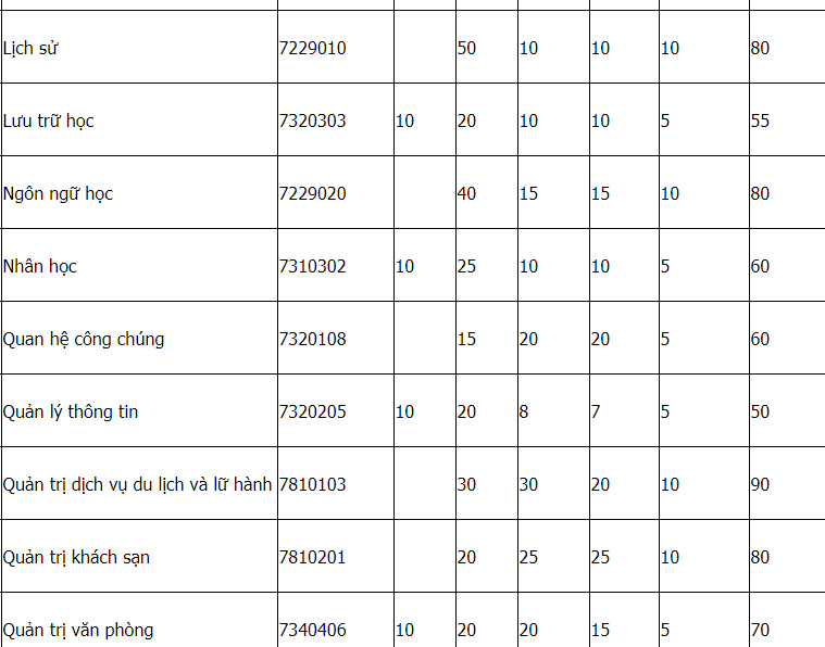 Mã và thông tin trường Đại học Khoa học Xã hội và Nhân văn - Đại học Quốc gia Hà Nội